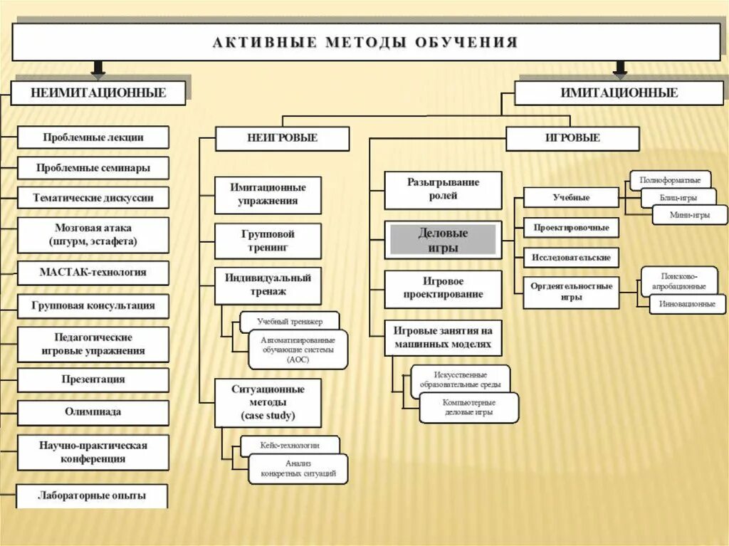 Активные методы обучения. Имитационные методы активного обучения. Активные методы обучения в педагогике. Имитационные и неимитационные методы активного обучения. Пример методики обучения
