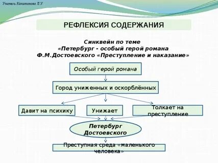 Синквейн петербурга