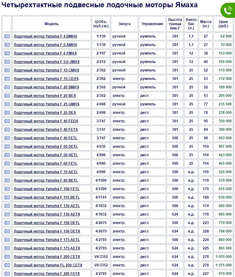 Год выпуска лодочного мотора Yamaha таблица. Таблица годов выпуска моторов Ямаха. Таблица годов лодочных моторов Yamaha. Таблица год выпуска подвесного лодочного мотора Yamaha.
