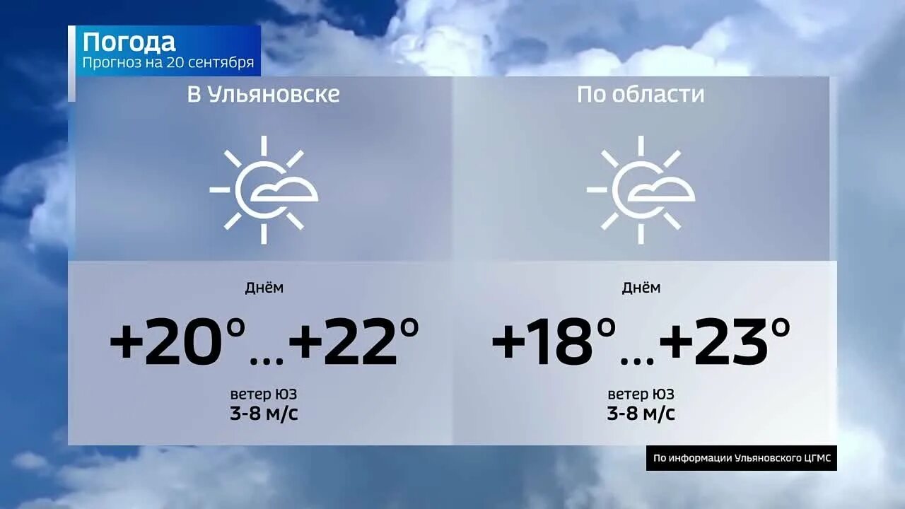 Погода в Ульяновске. Ульяновск прогноз. Прогноз погоды в Ульяновске. Климат Ульяновска. Погода на 22 недели