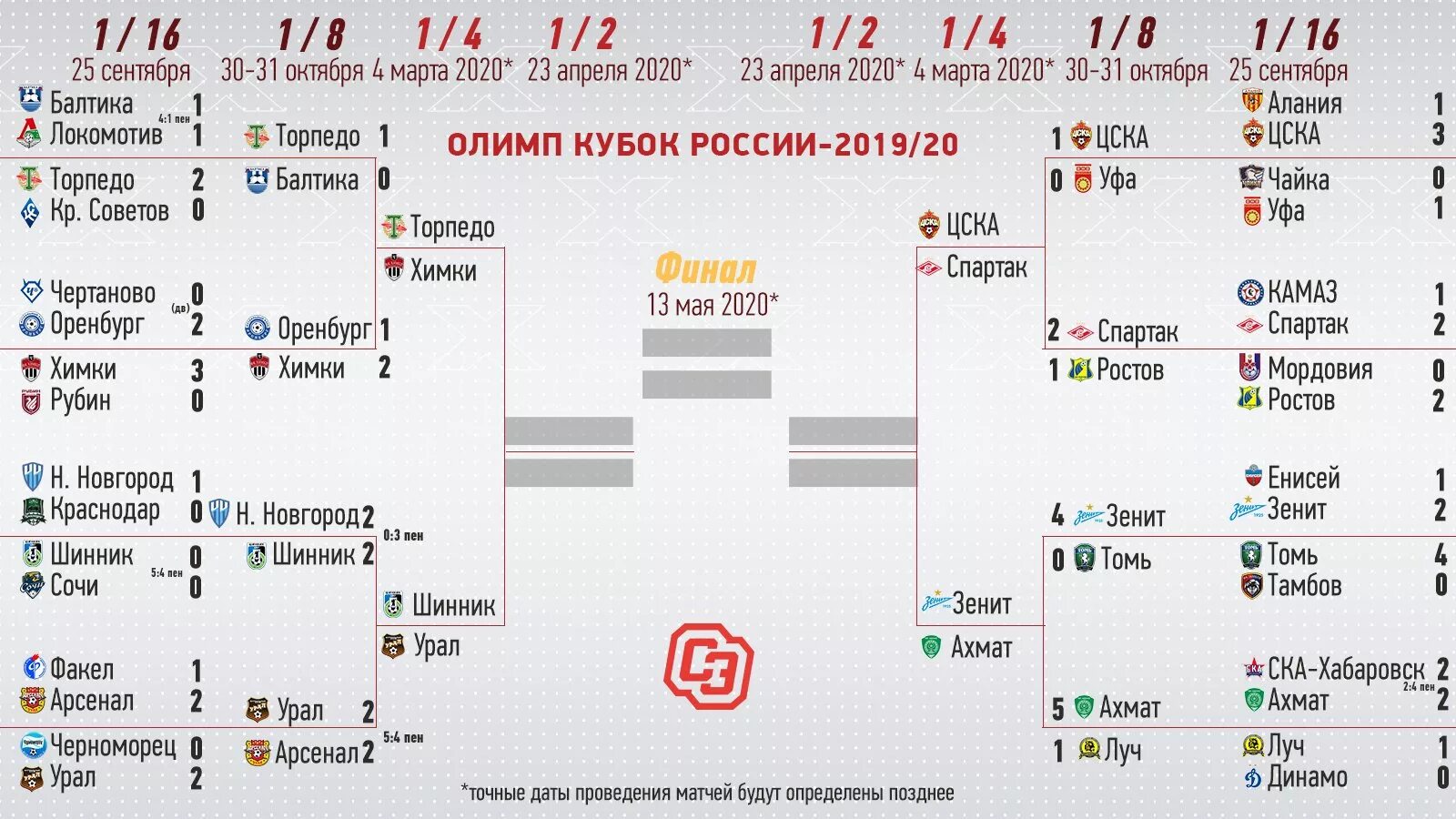 1 4 футбол 2020. Кубок России 2023 по футболу сетка турнира. Сетка Кубка России 1/16. Кубок России 2021 сетка. Сетка Кубка России по футболу 2021.