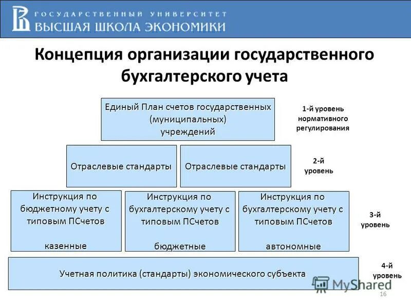 Счета государственных учреждений