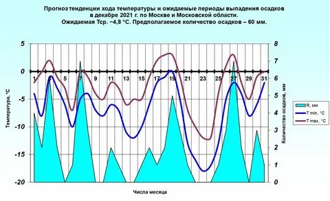 Погода в москва долгосрочный