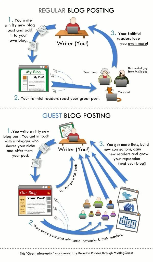 Write your blog post. Блог пост. how to write a blog post. blog. инфографика писатели.