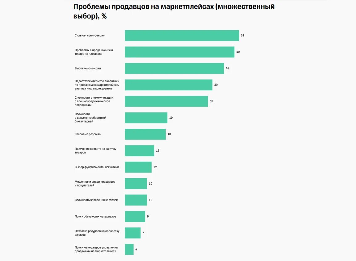 Самые продаваемые товары на маркетплейсах. Популярные товары. Конкуренция на маркетплейсах. Проблемы продавцов. На разных маркетплейсах