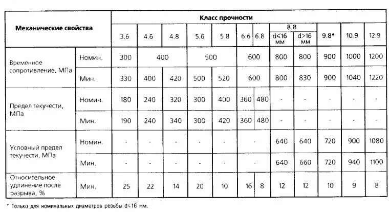 Класс прочности гаек сталь. Шпилька класса прочности 5.8. Болт класс прочности 8.8 марка стали. Класс прочности болтов и марка стали. Марка стали болтов 5.8.