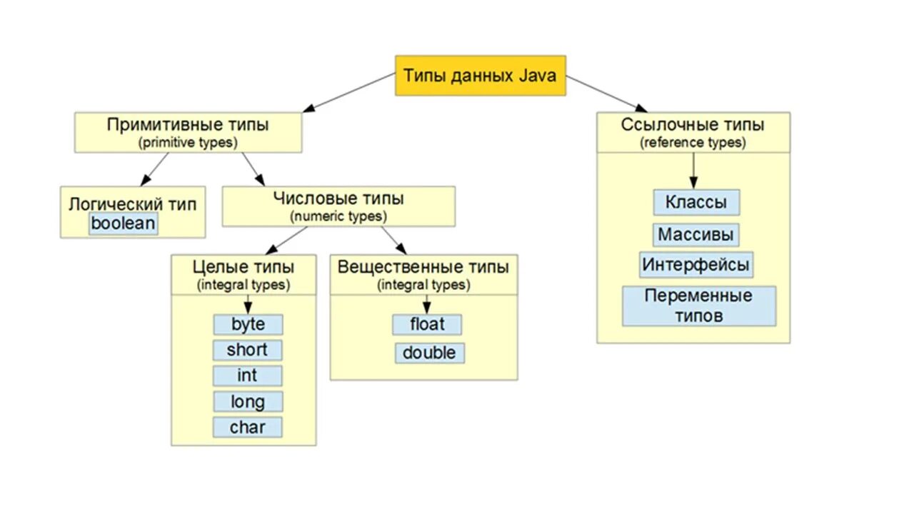 Примитивные типы данных джава. Примитивные типы данных в java. Какие есть типы данных в java?. Примитивные типы и ссылочные java. Java информация