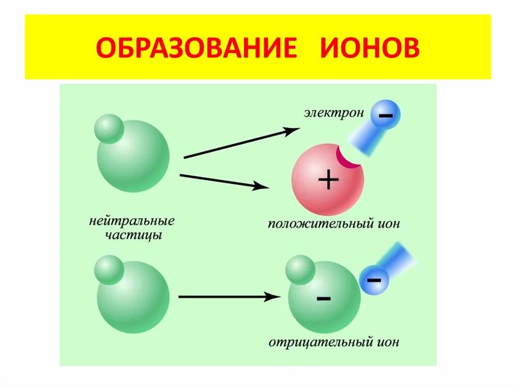 Структура Иона атома. Как называются отрицательно заряженные частицы.