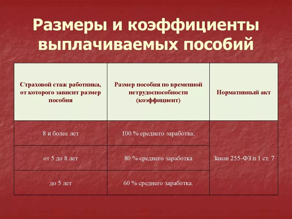 Страховой стаж 2021 году. Коэффициент страхового стажа. Страховой коэффициент от стажа. Коэффициент страховой стаж работника. Как узнать коэффициент страхового стажа.