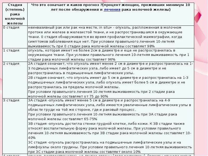 При раке дают инвалидность какой группы. Группа инвалидности при онкологии молочной железы. Группа инвалидности при онкологии молочной железы 2 степени. Онкология 2 стадия группа инвалидности. Группы инвалидности при онкологии группы.