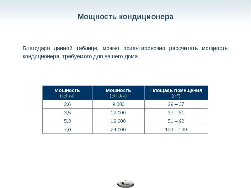 Как выбрать кондиционер для дома по площади. Как рассчитать мощность сплит системы. Как рассчитать площадь сплит системы. Мощность кондиционера в КВТ таблица. Сплит системы по мощности таблица.