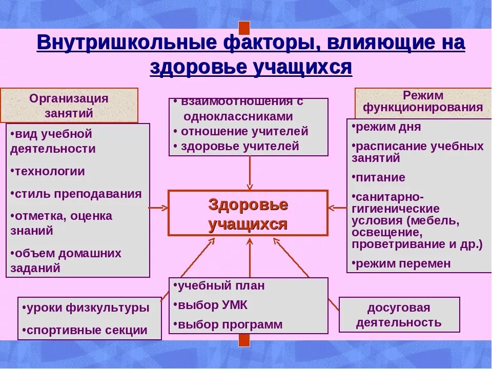 Факторы влияющие на здоровье школьников. Факторы оказывающие влияние на здоровье. Перечислите основные факторы, влияющие на здоровье. Факторы влияющие на формирование здоровья. Основные группы факторов влияющих на