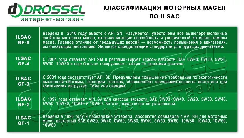 Acea c2 api. Классификация ILSAC моторных масел. Классификация моторных масел по API И ACEA. Классификация моторных масел по ACEA таблица. Классификация АСЕА моторных масел таблица.