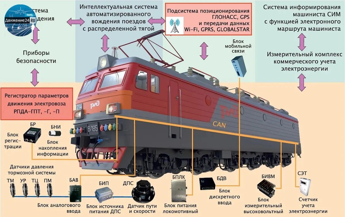 Какие оао ржд бывают виды осмотров. Ржд схема электровоза. система автоведения электровоза. тепловозы и электровозы. система автоматического ведения поезда.