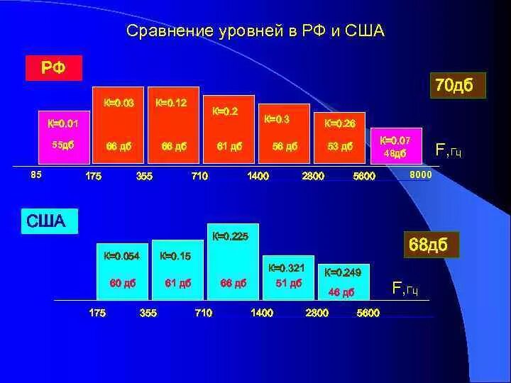 Различные уровни сравнения. 70 ДБ. Звук 70 децибел. 70дб+70дб+70дб. 70+70 ДБ.