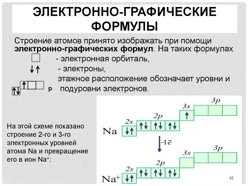 Внешние энергетические уровни фтора. Электронная формула атома как составить. Как составлять электронные формулы химических. Электронная формула как составлять. Как составлять графические электронные формулы атомов элементов.