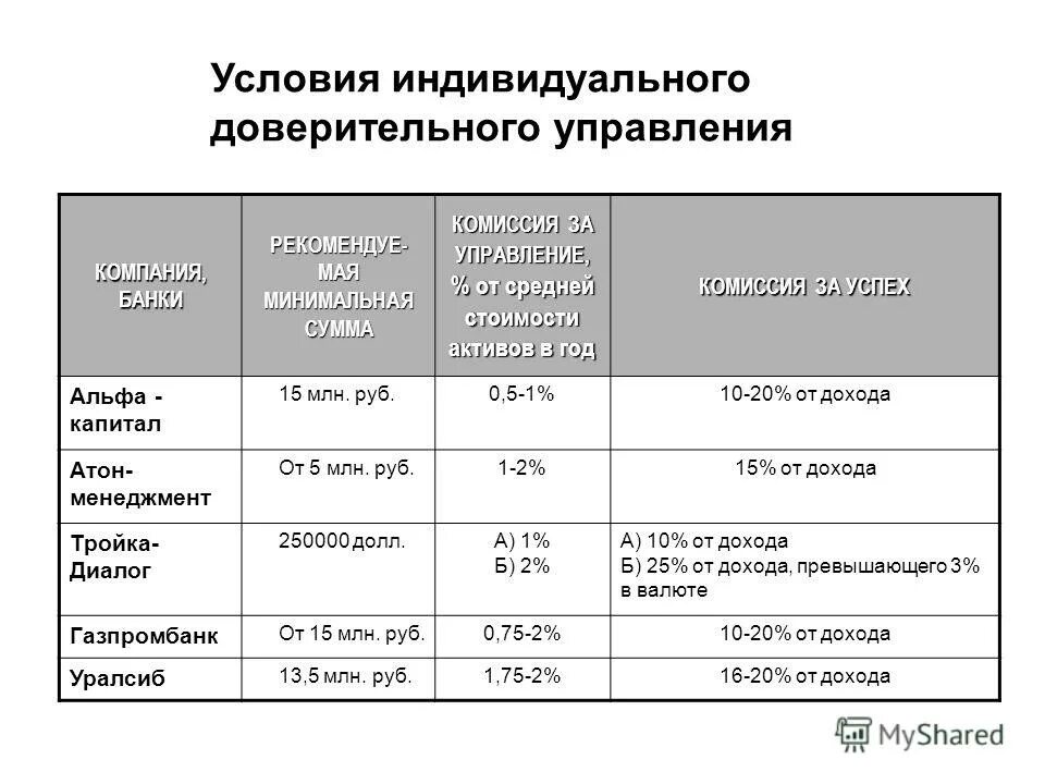 Счет доверительного управления имуществом. Индивидуальное доверительное управление. Доверительное управление предприятием. Объекты доверительного управления. Как выбрать доверительного управляющего.