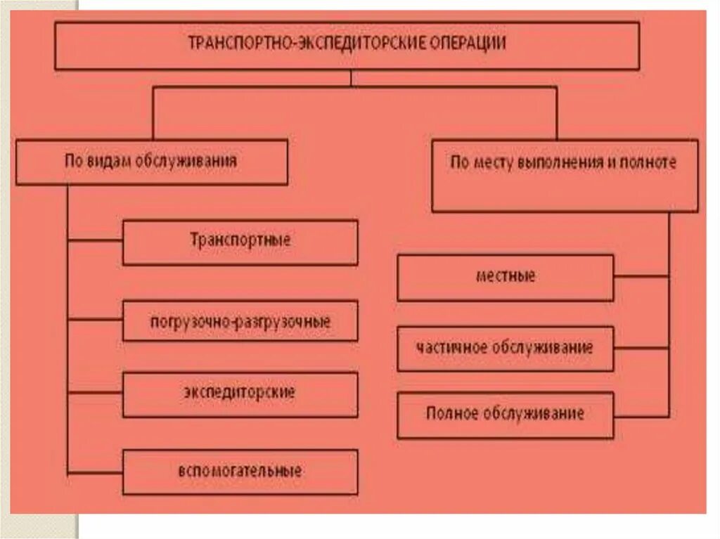 Организация транспортных операций. Виды транспортных услуг. Транспортно-экспедиторские операции. Транспортно-экспедиционное обслуживание. Транспортно-экспедиционные услуги и операции.