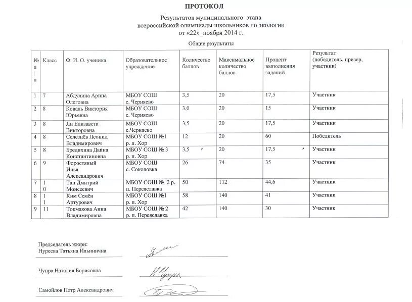 Протокол всош физика. Муниципальный этап Всероссийской олимпиады школьников по экологии. Протокол конкурса рисунков. Протокол по конкурсу пример. Протокол по экологии.