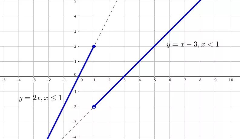 Y=1/X. Y=2x+3 если x< -1. Y=3x если x=2. Y=1/X если x>1. Y 3 x если х 0