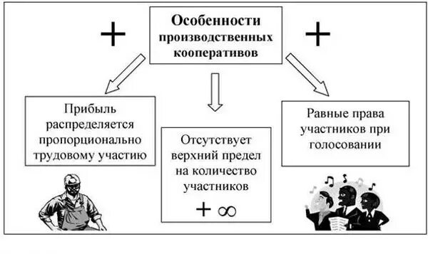 Есть ли производственный кооператив. Особенности производственного кооператива. Пример производственного кооператива в России. Преимущества производственного кооператива. Производственный кооператив особенности учреждения.