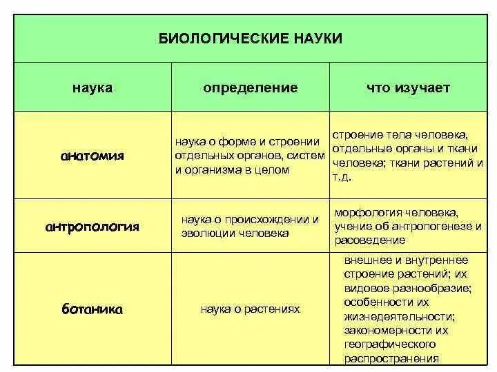 Определения биологических наук. Науки биологии таблица. науки биологии и их определения. название биологических наук. название всех наук и их определение.