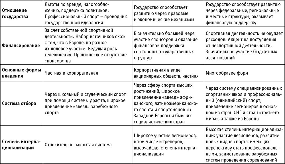 Анализ российского менеджмента. Анализ в спортивном менеджменте. Европейская модель менеджмента сравнительная таблица. Характеристика профессионального спорта. Сравнительный анализ американской и европейской модели управления.