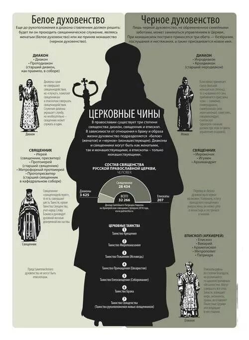 Православные чины по возрастанию. Иерархия священнослужителей в православной церкви. Церковные чины православной церкви. Чины русской православной церкви схема. Звания священнослужителей православной церкви схема.