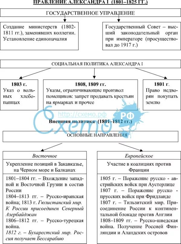 Даты при александре 1