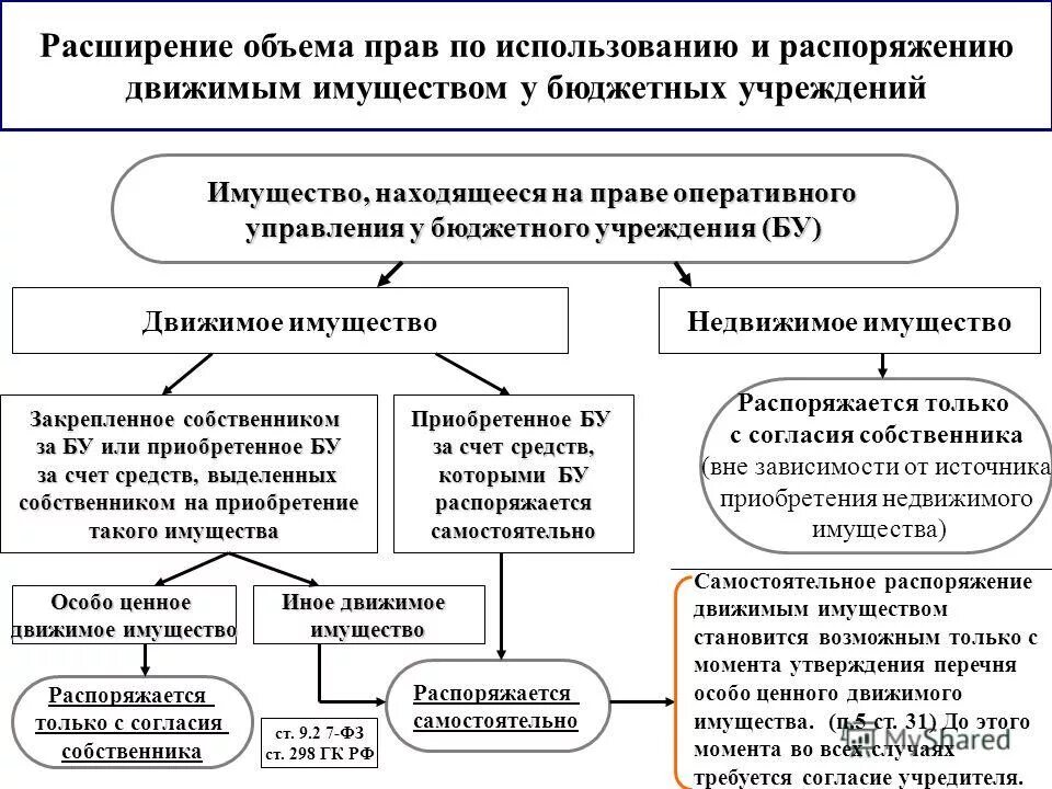 Аренда имущества находящегося в оперативном управлении. Аренда имущества находящегося в оперативном управлении