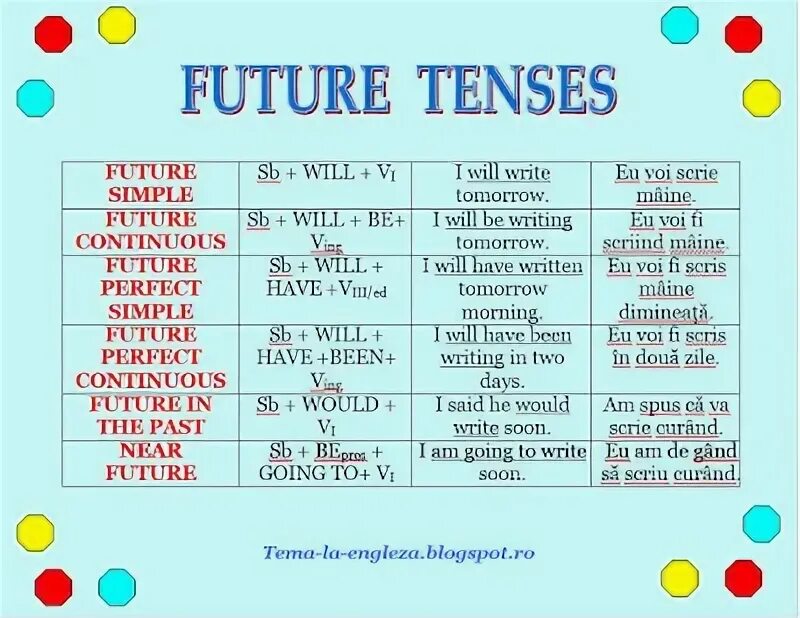 Future tenses правила и примеры What Is Future Tense photos and vectors