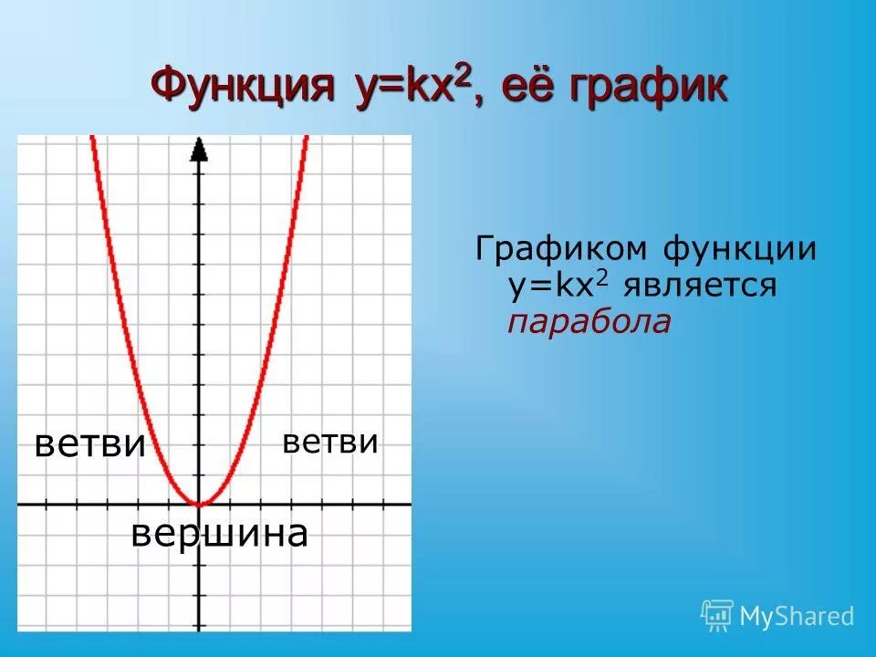 Функция y k x 9 класс. График функции y=kx2. Функция y kx2 ее свойства. Тема функция y KX И ее график. Функция у KX И ее график.