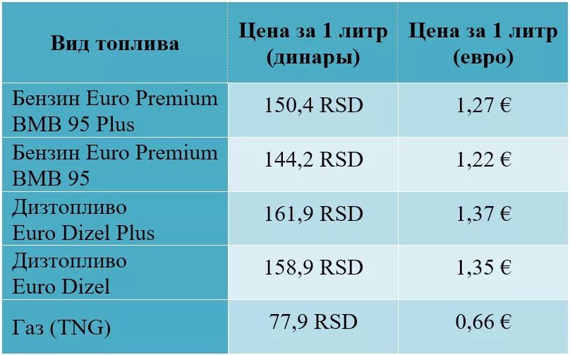 35 литров в рублях. Бензин в Белграде. ГАЗ дешевое топливо. Сколько стоит топливо ГАЗ сколько стоит. Цены на бензин в Сербии.