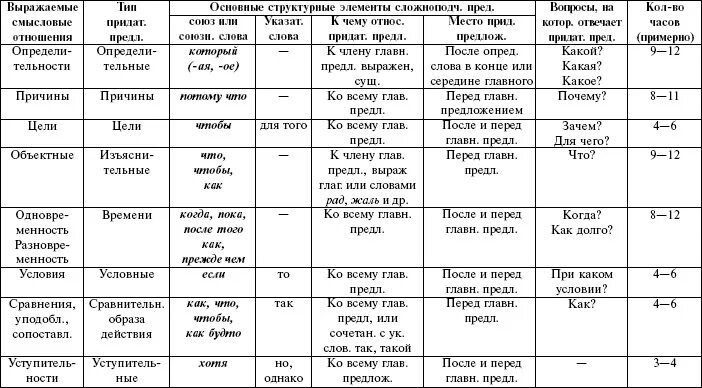 Виды придаточных предложений таблица в русском языке. Типы придаточных таблица. Виды придаточных предложений таблица. Сложноподчиненное предложение таблица с примерами. Разные типы придаточных предложений