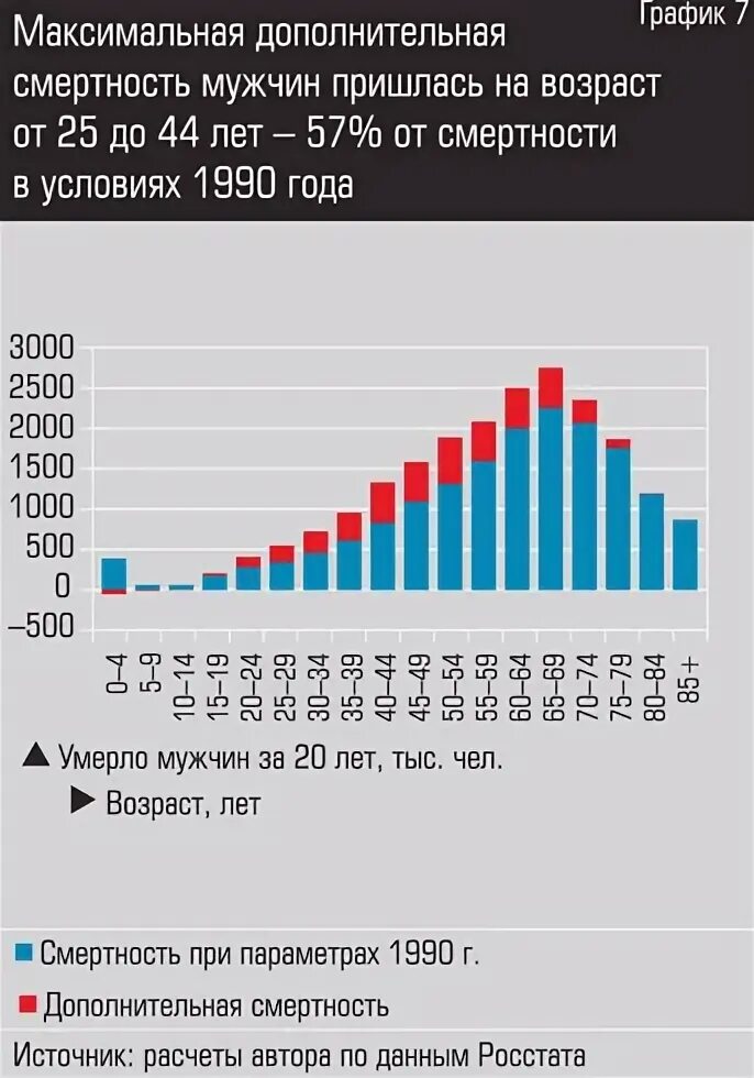 Смертность по возрасту. Смертность мужчин в России по возрастам. Смертность по возрастам в России. Смертность мужчин по возрастам. График смертности мужчин по годам.