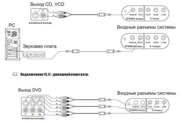 Схема подключения колонок 5.1 к усилителю. Схема подключения колонок 5.1. Схема подключения колонок 5.1 к компьютеру. Схема подключения 5 1 колонки к ПК.