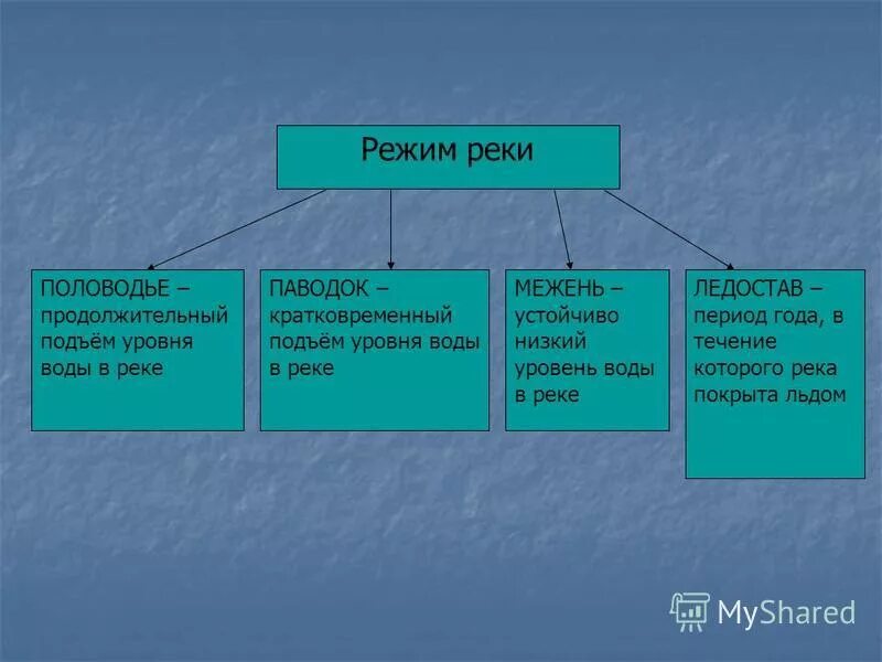 Составляющая оби. Режим реки. Питание и режим реки Обь. Режим реки Оби. Режим реки Обь.