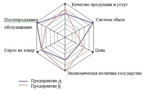 Матричный метод оценки конкурентоспособности предприятия. Матричные методы оценки конкурентоспособности предприятия. Многоугольник конкурентоспособности. Метод многоугольника конкурентоспособности. Методики оценки конкурентоспособности