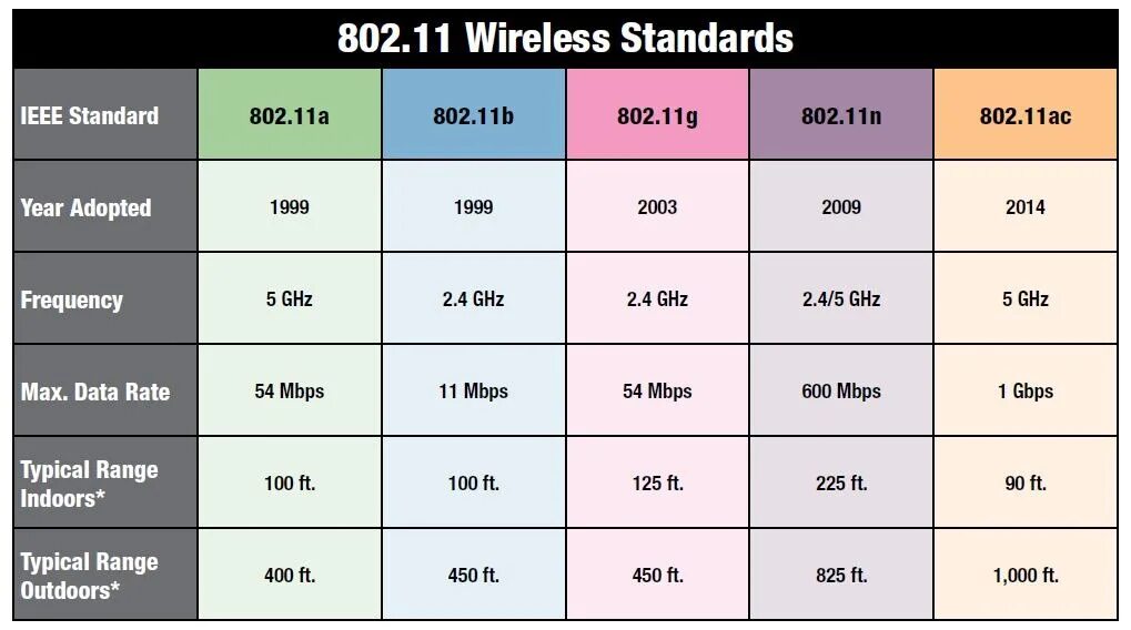 Стандарты Wi-Fi 802.11 b/g/n. Стандарты вай фай 802.11. B G N AC стандарты WIFI. 802.11А/B/G/N/АС.