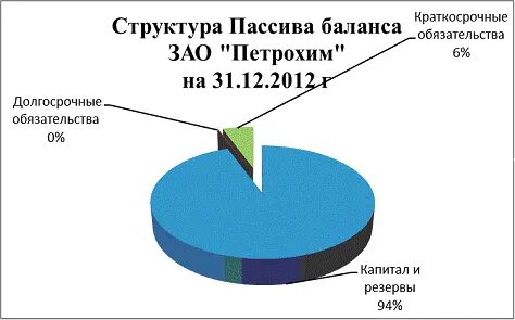 Структура пассива баланса