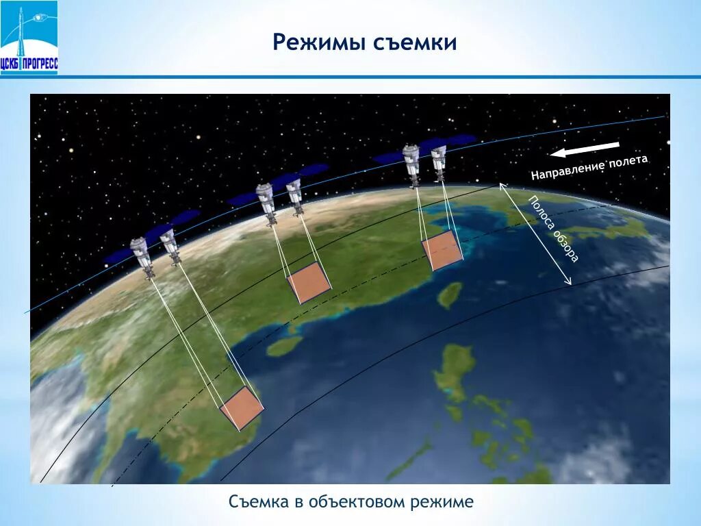 Полоса захвата. Полоса обзора. Полоса обзора спутника. Режимы съемки спутника ДЗЗ. Полоса захвата спутника.