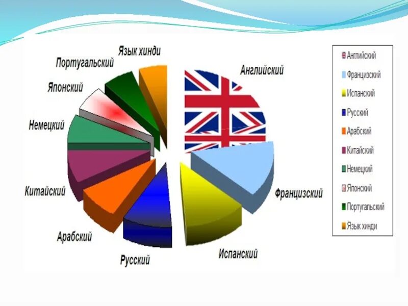 Распространенность языков в мире. Численность населения англоязычных стран. Какой язык распространенный