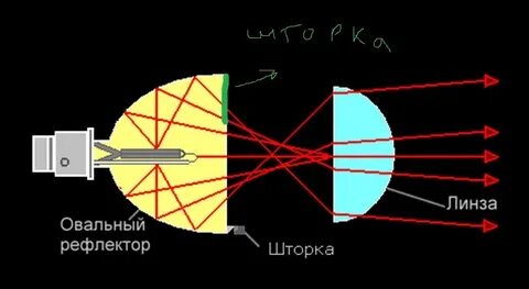 Линзы фокусировка света