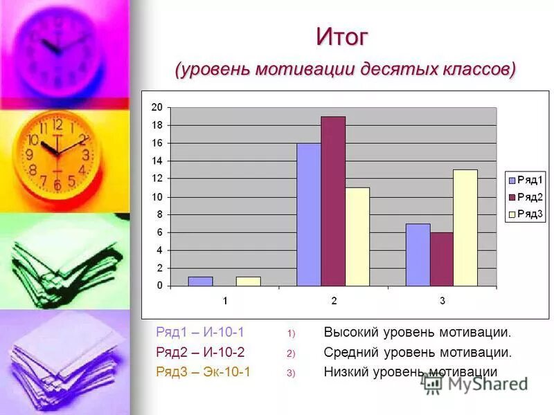 Средний уровень мотивации