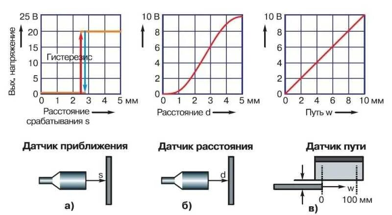 Программирование работы датчика расстояния. Схема включения резистивного датчика давления. схема подключения и измерения индуктивного датчика. индукционный датчик перемещения принцип работы. схема индуктивного датчика приб.