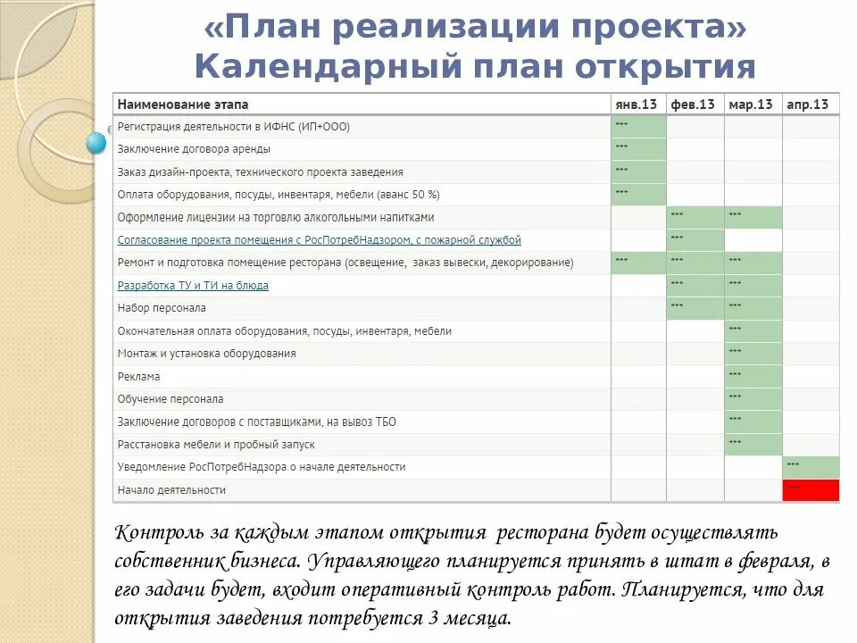 Пример успешно реализованного проекта. Календарный план открытия ресторана. план реализации проекта. план проекта открытия магазина. бизнес план ресторана.