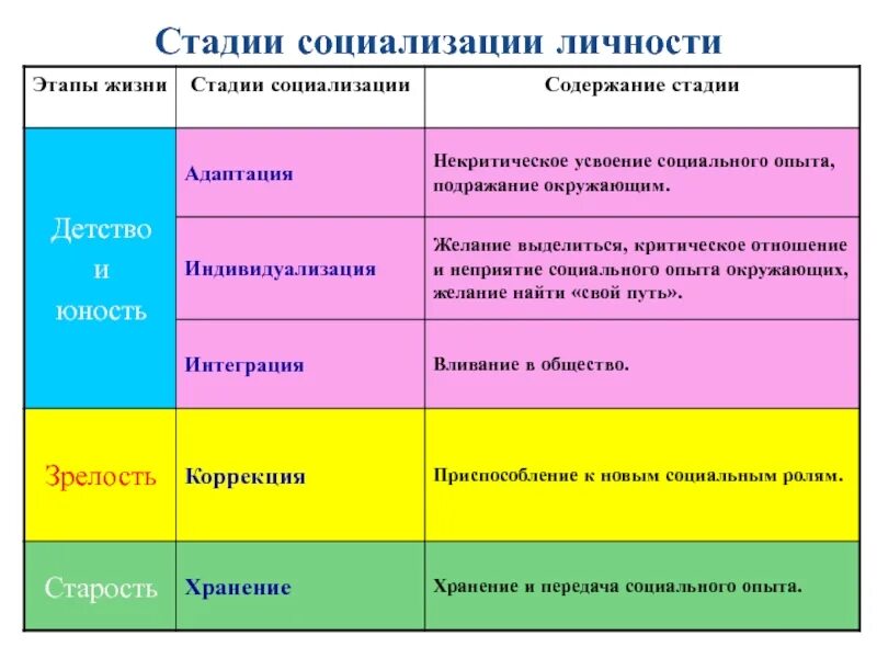 4 содержание процесса социализации. Этапы социального развития личности. стадии процесса социализации личности. этапы социализации человека схема. этапы социализации личности схема.