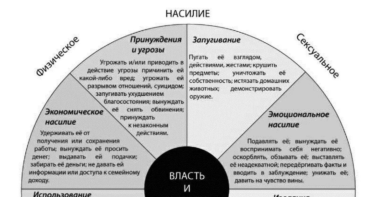 Признаки абьюзера. Цикл психологического насилия. Признаки абьюзивных отношений. Цикл отношений с абьюзером.