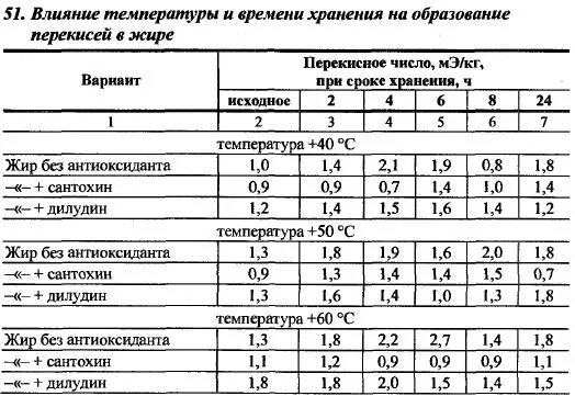 Кислотное число жира