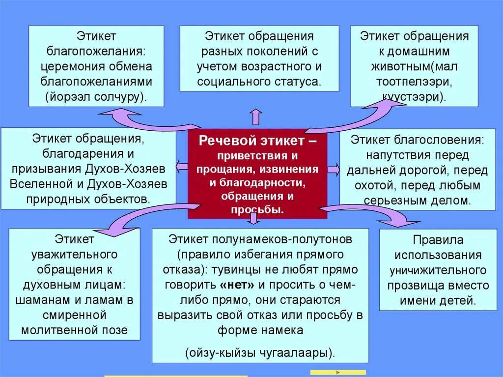 Речевой этикет извинения. Речевой этикет Приветствие. Речевой этикет прощание. Правила речевого этикета о прощании. Речевой этикет. Приветствия и обращения.